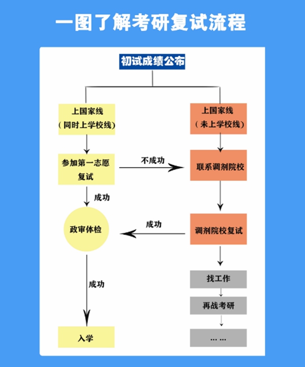 考研復試主要流程。人民網(wǎng)制圖